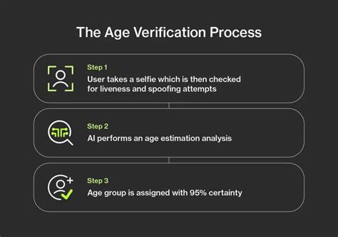 onlyfans age verification|OnlyFans Case Study